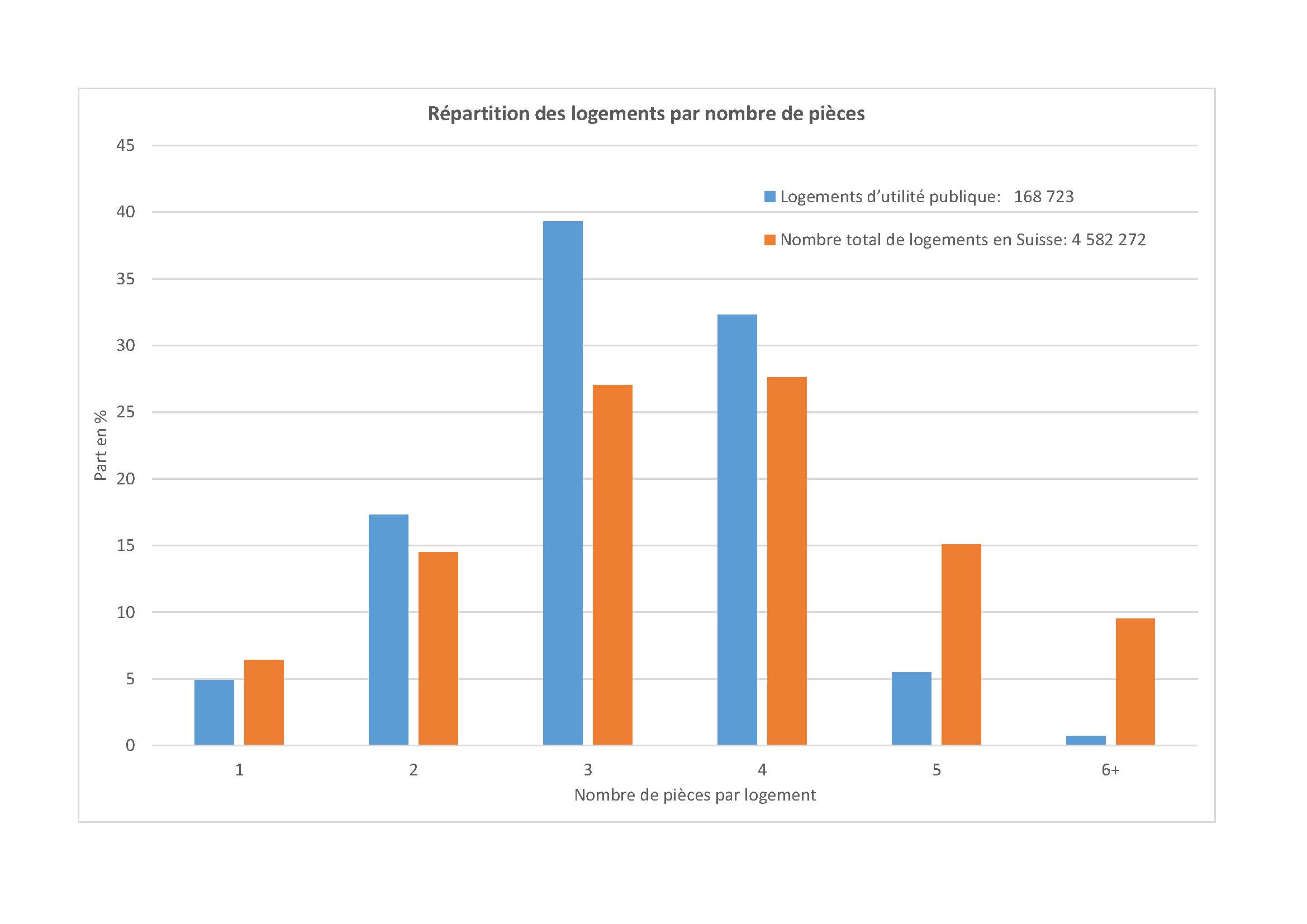 Répartition des logements par nombre de pièces